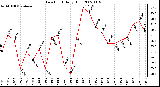 Milwaukee Weather Dew Point Daily High