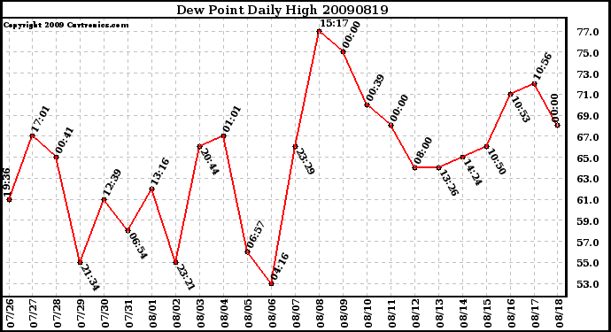 Milwaukee Weather Dew Point Daily High