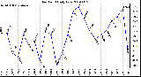 Milwaukee Weather Dew Point Daily Low