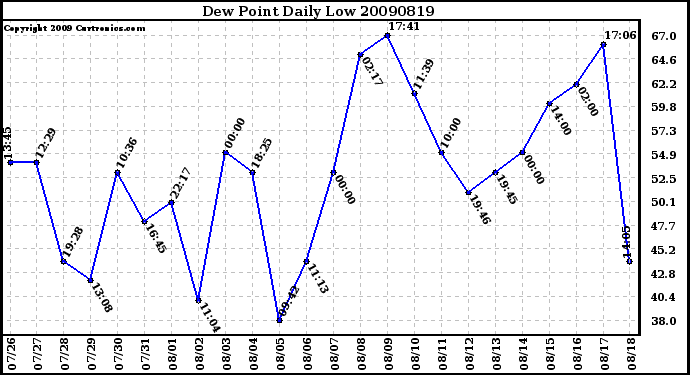 Milwaukee Weather Dew Point Daily Low