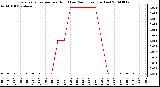 Milwaukee Weather Evapotranspiration per Hour (Last 24 Hours) (Inches)