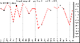 Milwaukee Weather Evapotranspiration per Day (Inches)