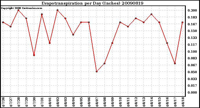 Milwaukee Weather Evapotranspiration per Day (Inches)