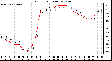 Milwaukee Weather Heat Index (Last 24 Hours)