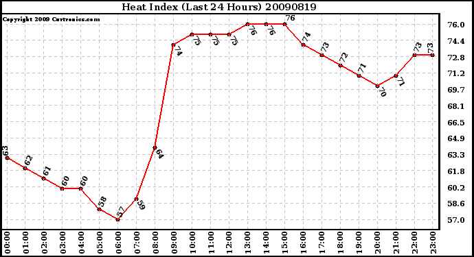 Milwaukee Weather Heat Index (Last 24 Hours)