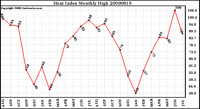 Milwaukee Weather Heat Index Monthly High