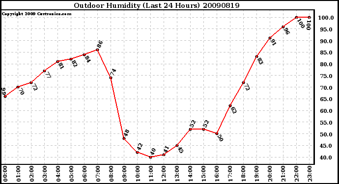 Milwaukee Weather Outdoor Humidity (Last 24 Hours)