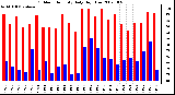 Milwaukee Weather Outdoor Humidity Daily High/Low