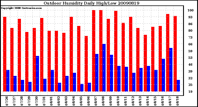 Milwaukee Weather Outdoor Humidity Daily High/Low