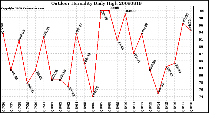 Milwaukee Weather Outdoor Humidity Daily High