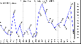 Milwaukee Weather Outdoor Humidity Daily Low