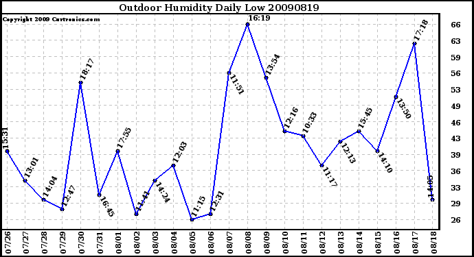 Milwaukee Weather Outdoor Humidity Daily Low