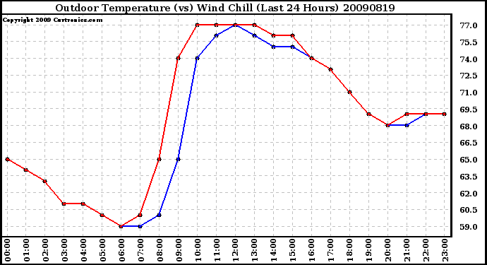 Milwaukee Weather Outdoor Temperature (vs) Wind Chill (Last 24 Hours)