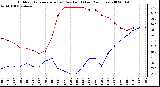 Milwaukee Weather Outdoor Temperature (vs) Dew Point (Last 24 Hours)