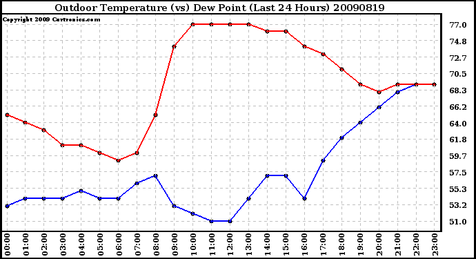 Milwaukee Weather Outdoor Temperature (vs) Dew Point (Last 24 Hours)