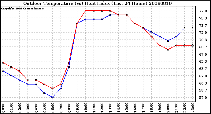 Milwaukee Weather Outdoor Temperature (vs) Heat Index (Last 24 Hours)