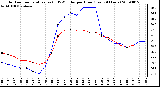 Milwaukee Weather Outdoor Temperature (vs) THSW Index per Hour (Last 24 Hours)