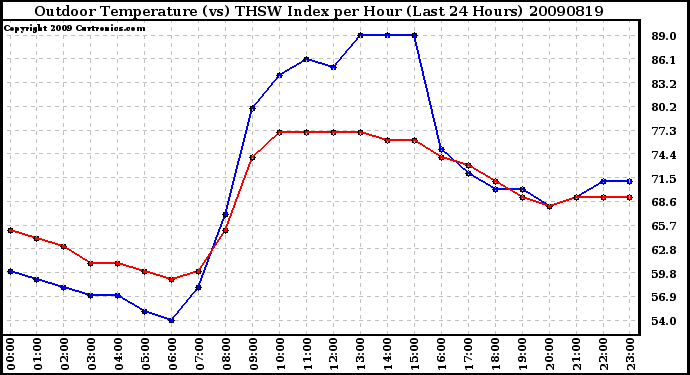 Milwaukee Weather Outdoor Temperature (vs) THSW Index per Hour (Last 24 Hours)