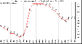 Milwaukee Weather Outdoor Temperature per Hour (Last 24 Hours)