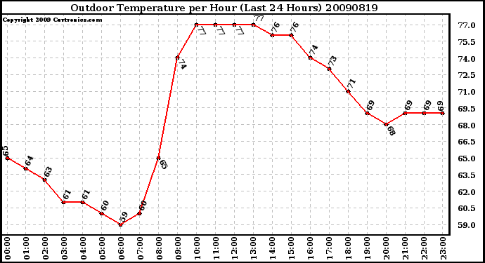 Milwaukee Weather Outdoor Temperature per Hour (Last 24 Hours)