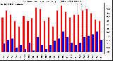 Milwaukee Weather Outdoor Temperature Daily High/Low