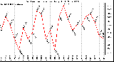 Milwaukee Weather Outdoor Temperature Daily High