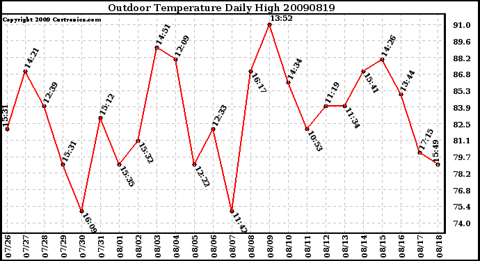 Milwaukee Weather Outdoor Temperature Daily High