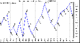 Milwaukee Weather Outdoor Temperature Daily Low