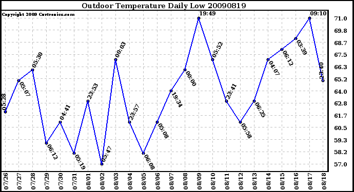 Milwaukee Weather Outdoor Temperature Daily Low