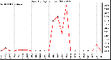 Milwaukee Weather Rain (By Day) (inches)