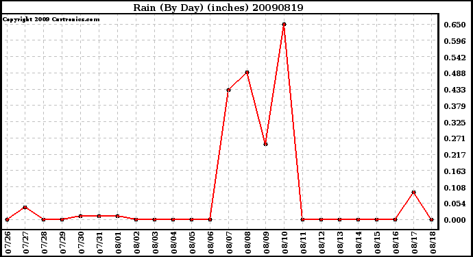 Milwaukee Weather Rain (By Day) (inches)