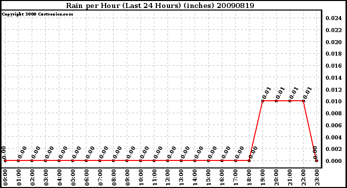 Milwaukee Weather Rain per Hour (Last 24 Hours) (inches)