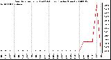 Milwaukee Weather Rain Rate per Hour (Last 24 Hours) (Inches/Hour)