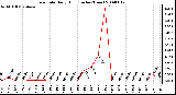 Milwaukee Weather Rain Rate Daily High (Inches/Hour)