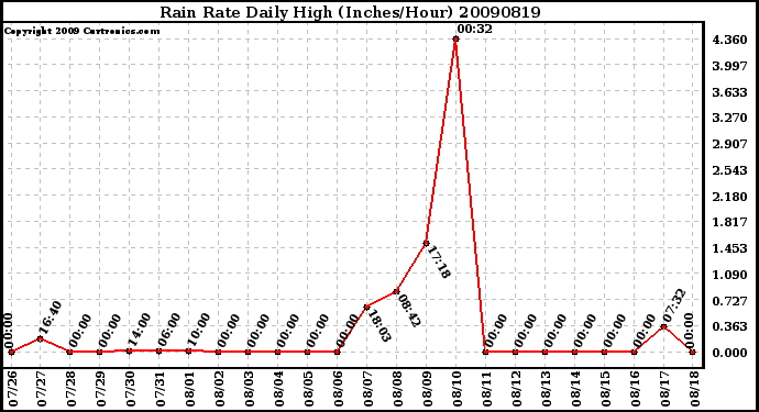 Milwaukee Weather Rain Rate Daily High (Inches/Hour)