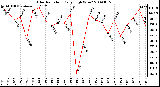 Milwaukee Weather Solar Radiation Daily High W/m2