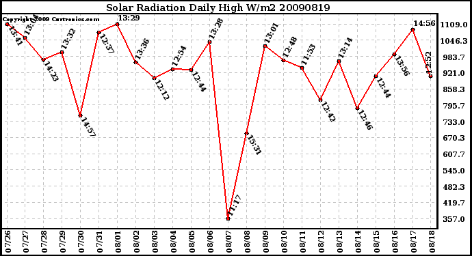 Milwaukee Weather Solar Radiation Daily High W/m2