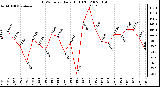 Milwaukee Weather THSW Index Daily High (F)