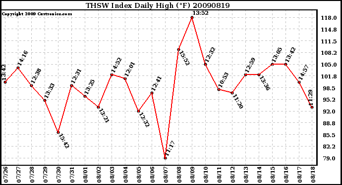 Milwaukee Weather THSW Index Daily High (F)