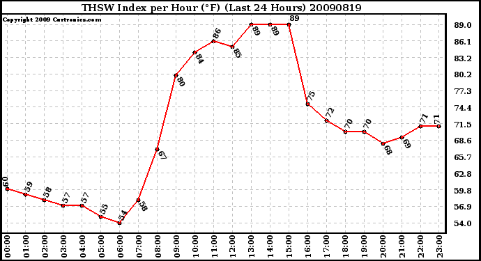 Milwaukee Weather THSW Index per Hour (F) (Last 24 Hours)