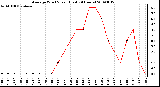 Milwaukee Weather Average Wind Speed (Last 24 Hours)