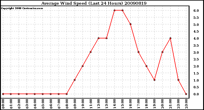 Milwaukee Weather Average Wind Speed (Last 24 Hours)