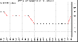 Milwaukee Weather Wind Direction (Last 24 Hours)