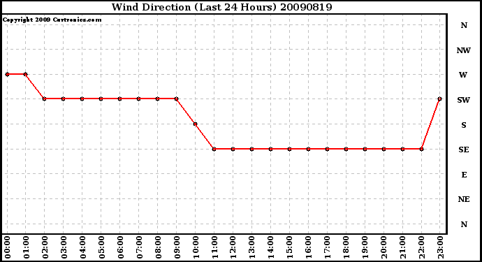 Milwaukee Weather Wind Direction (Last 24 Hours)