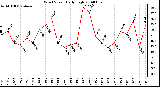 Milwaukee Weather Wind Speed Daily High