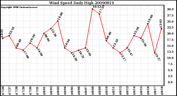 Milwaukee Weather Wind Speed Daily High