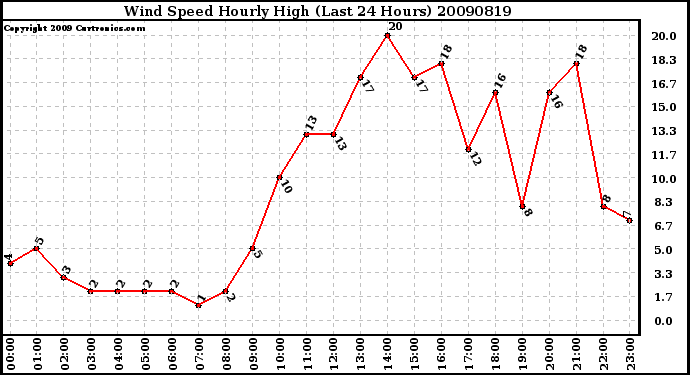 Milwaukee Weather Wind Speed Hourly High (Last 24 Hours)