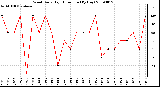 Milwaukee Weather Wind Daily High Direction (By Day)