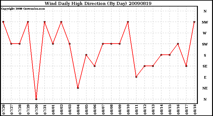 Milwaukee Weather Wind Daily High Direction (By Day)