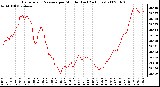 Milwaukee Weather Barometric Pressure per Minute (Last 24 Hours)